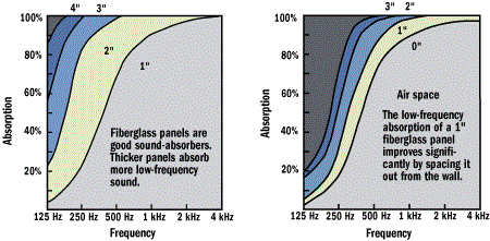 Как видно из таблицы, мягкие волокнистые материалы, такие как ковер и портьеры, будут поглощать большую часть отраженного звука с частотой выше 500 Гц, но практически не влияют на отражения ниже 125 Гц