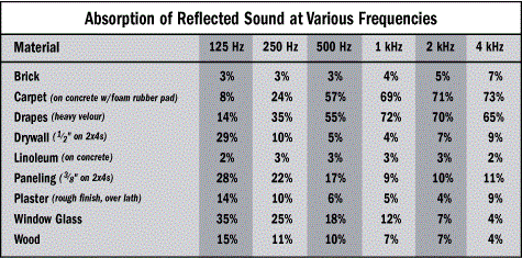 Обратите внимание на увеличение поглощения отраженных звуков - особенно для звуков с частотой 1000 Гц или выше (1 кГц) - при складывании ткани в портьеры